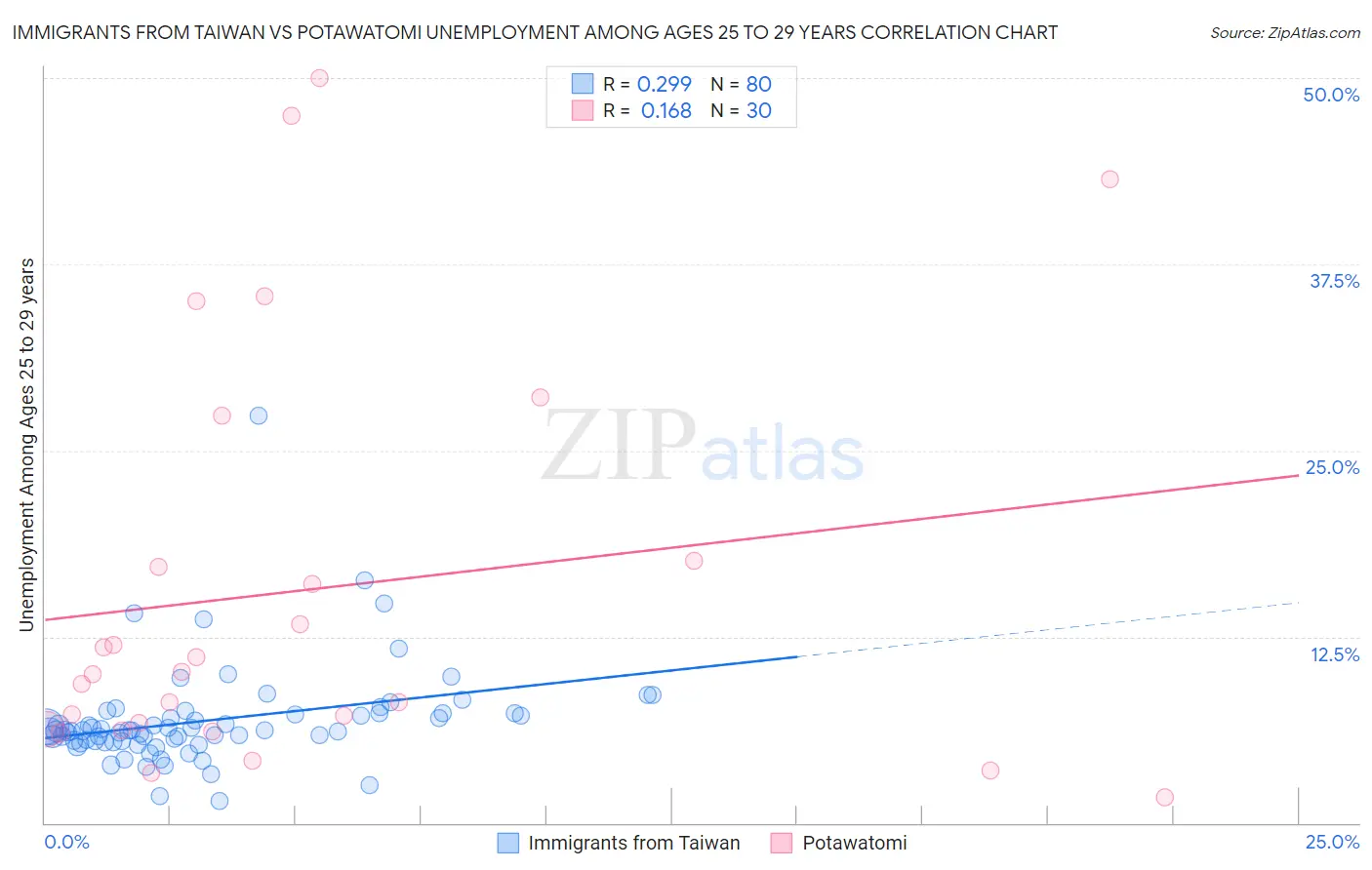 Immigrants from Taiwan vs Potawatomi Unemployment Among Ages 25 to 29 years