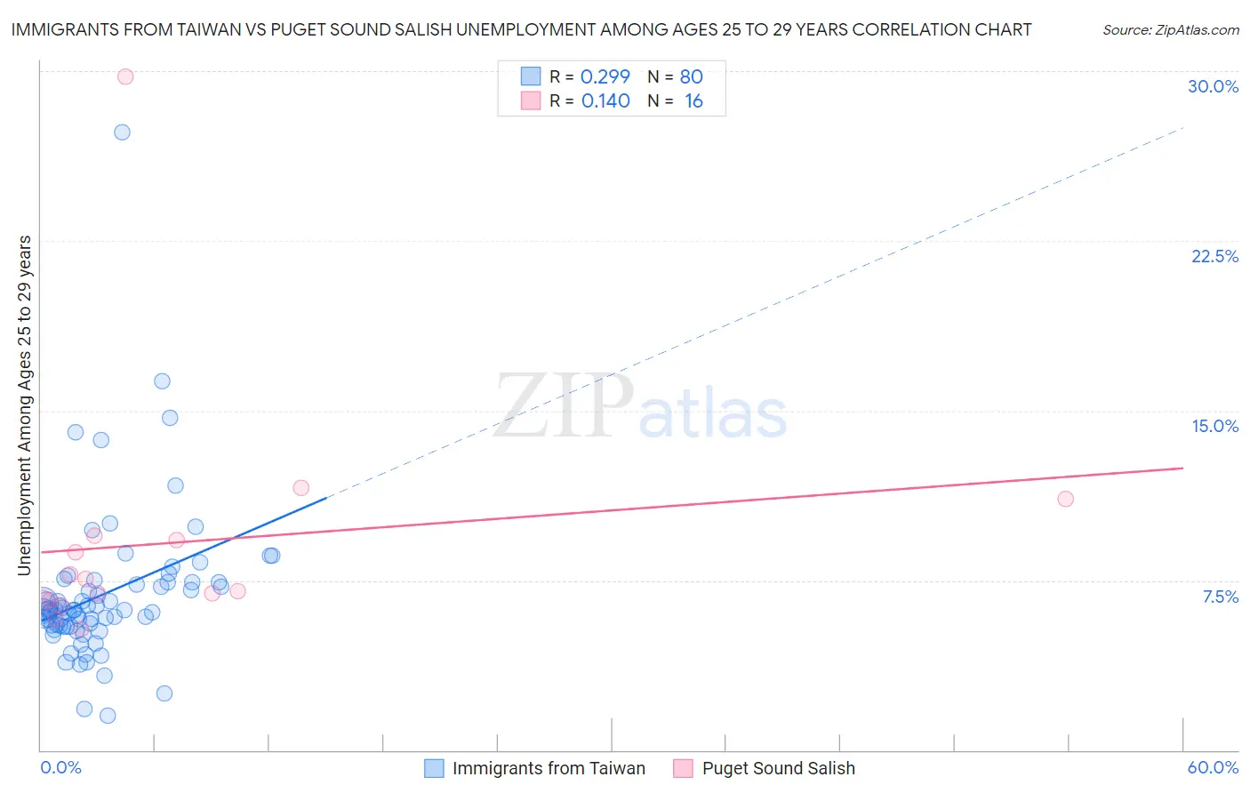 Immigrants from Taiwan vs Puget Sound Salish Unemployment Among Ages 25 to 29 years