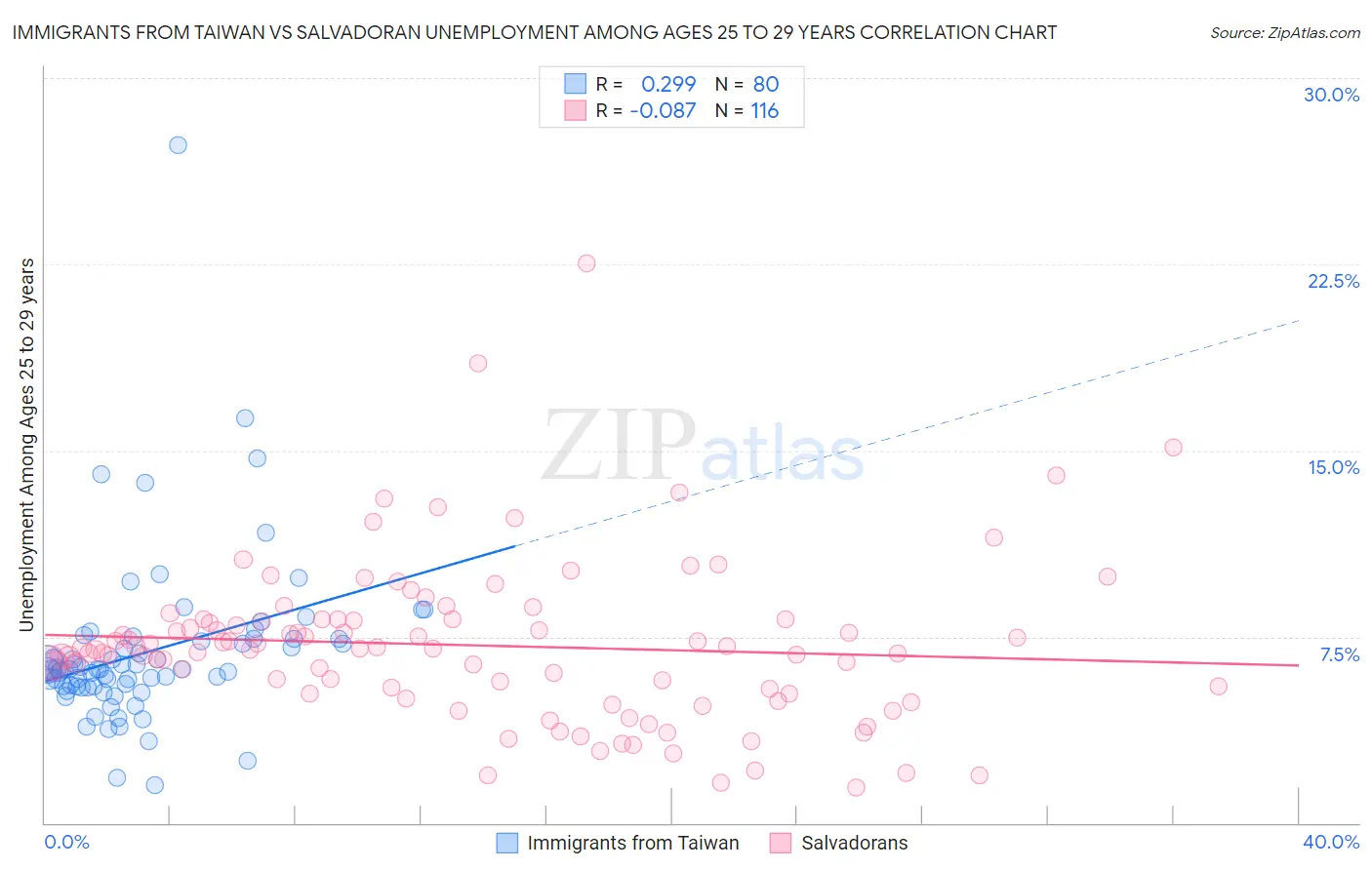 Immigrants from Taiwan vs Salvadoran Unemployment Among Ages 25 to 29 years
