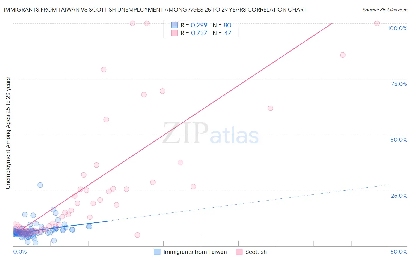 Immigrants from Taiwan vs Scottish Unemployment Among Ages 25 to 29 years