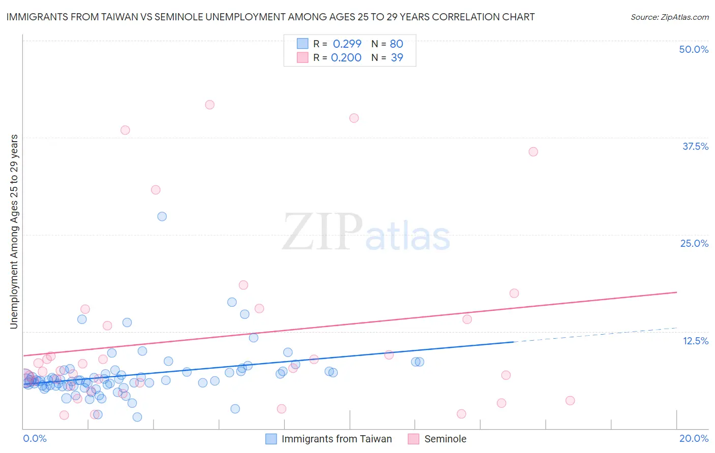 Immigrants from Taiwan vs Seminole Unemployment Among Ages 25 to 29 years