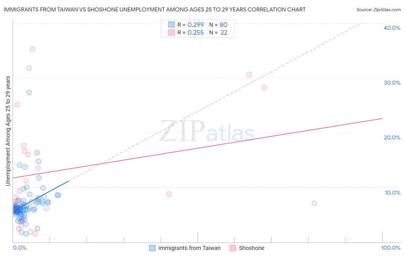 Immigrants from Taiwan vs Shoshone Unemployment Among Ages 25 to 29 years