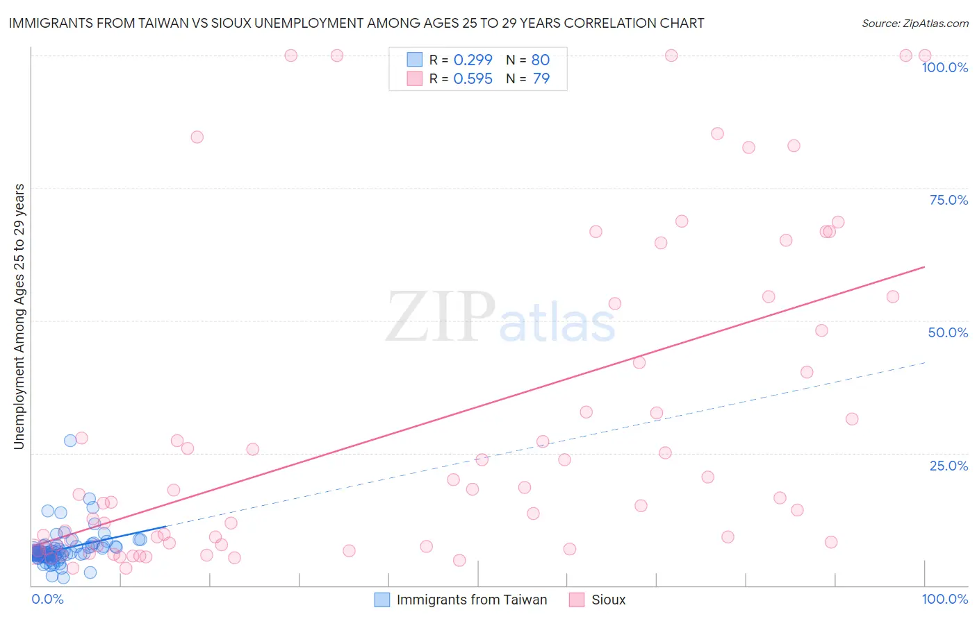 Immigrants from Taiwan vs Sioux Unemployment Among Ages 25 to 29 years