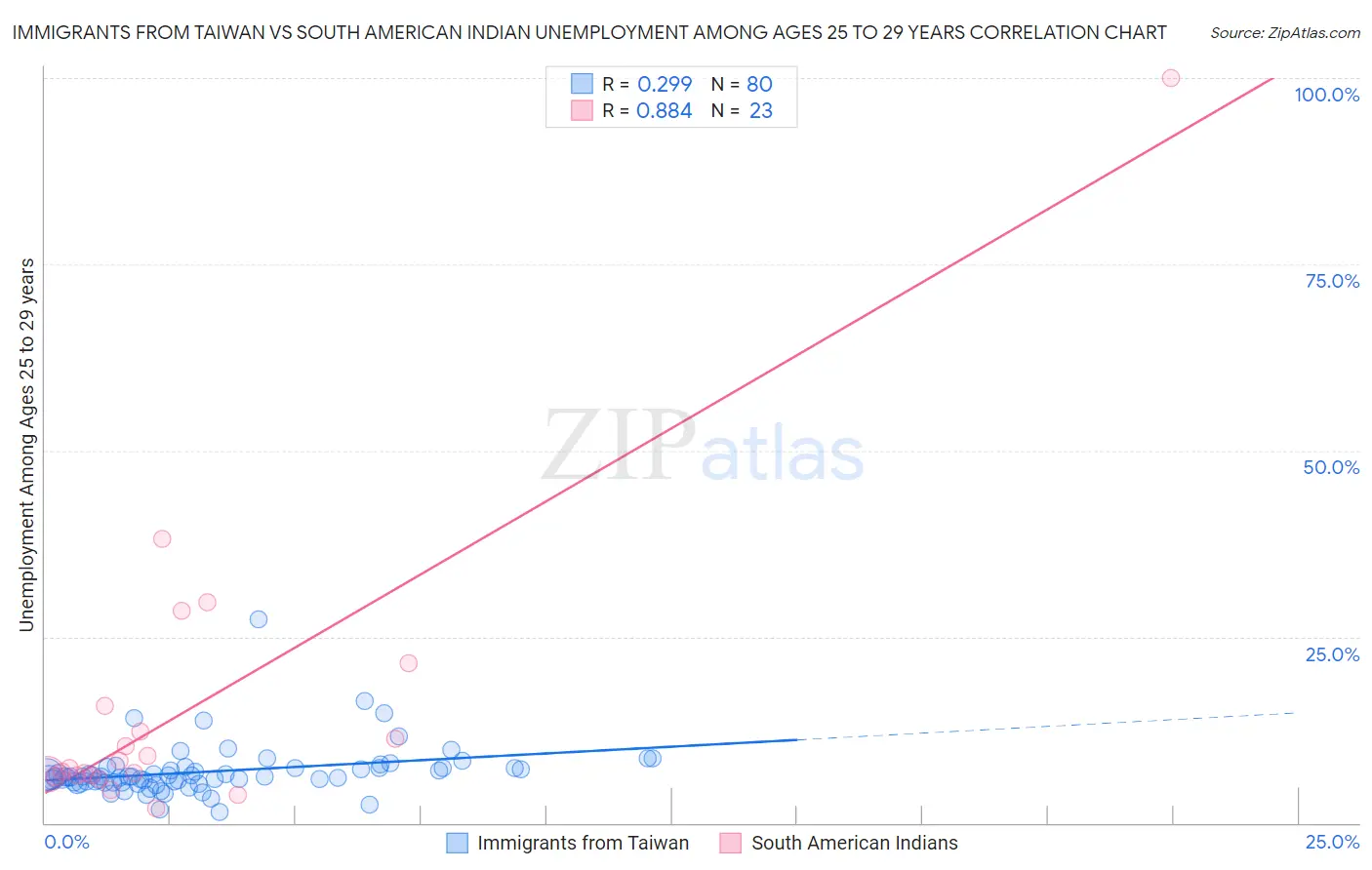 Immigrants from Taiwan vs South American Indian Unemployment Among Ages 25 to 29 years