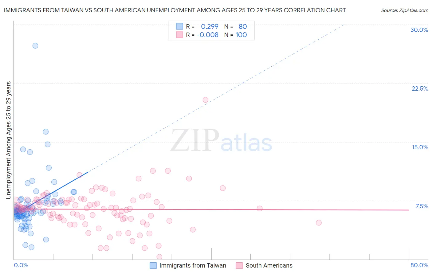 Immigrants from Taiwan vs South American Unemployment Among Ages 25 to 29 years