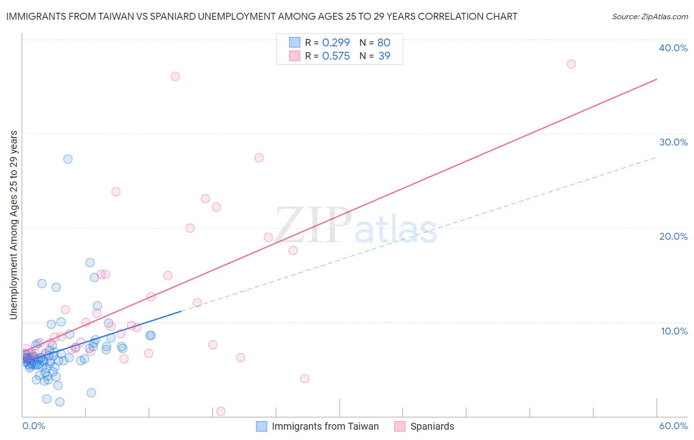 Immigrants from Taiwan vs Spaniard Unemployment Among Ages 25 to 29 years