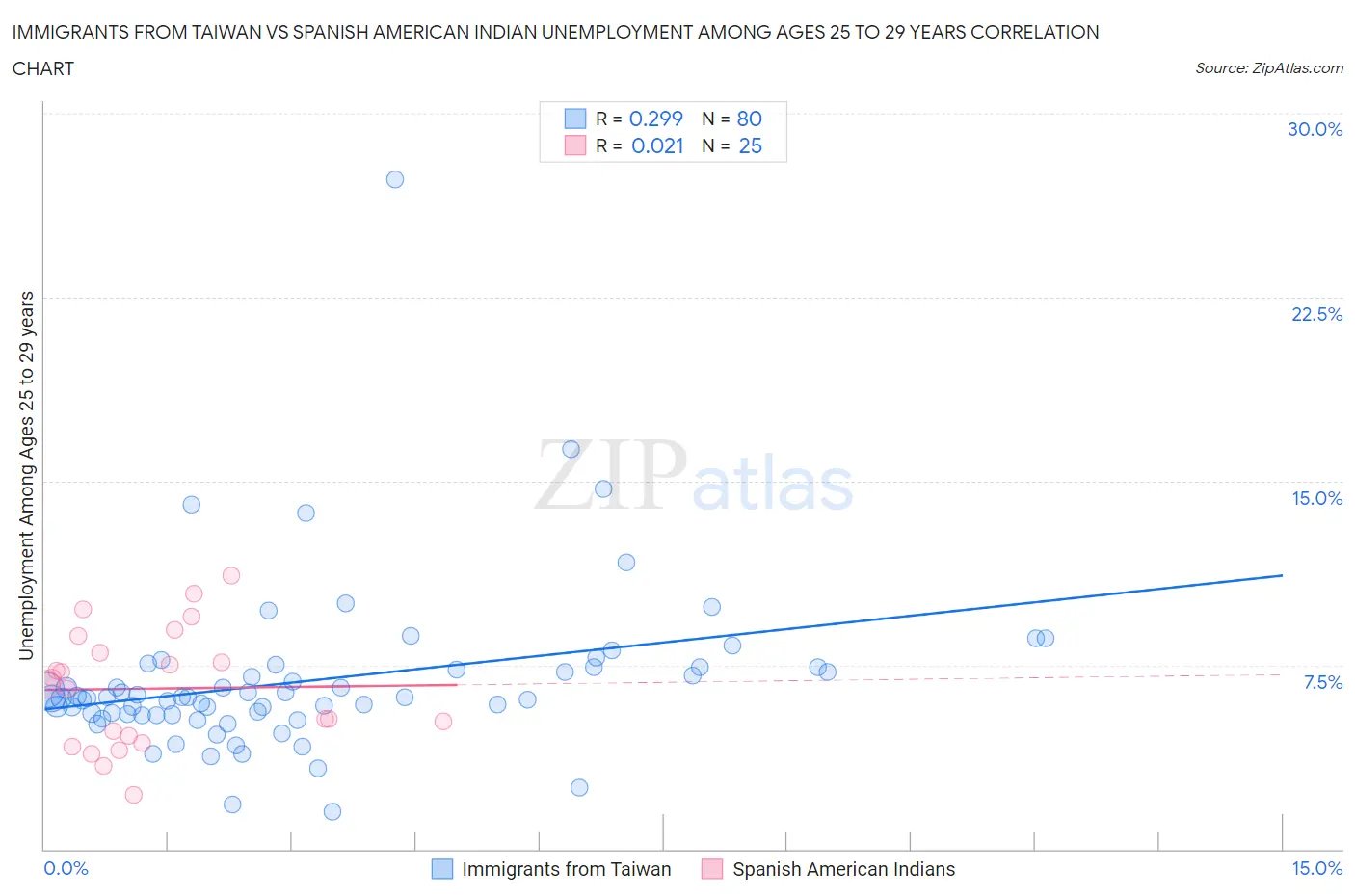 Immigrants from Taiwan vs Spanish American Indian Unemployment Among Ages 25 to 29 years