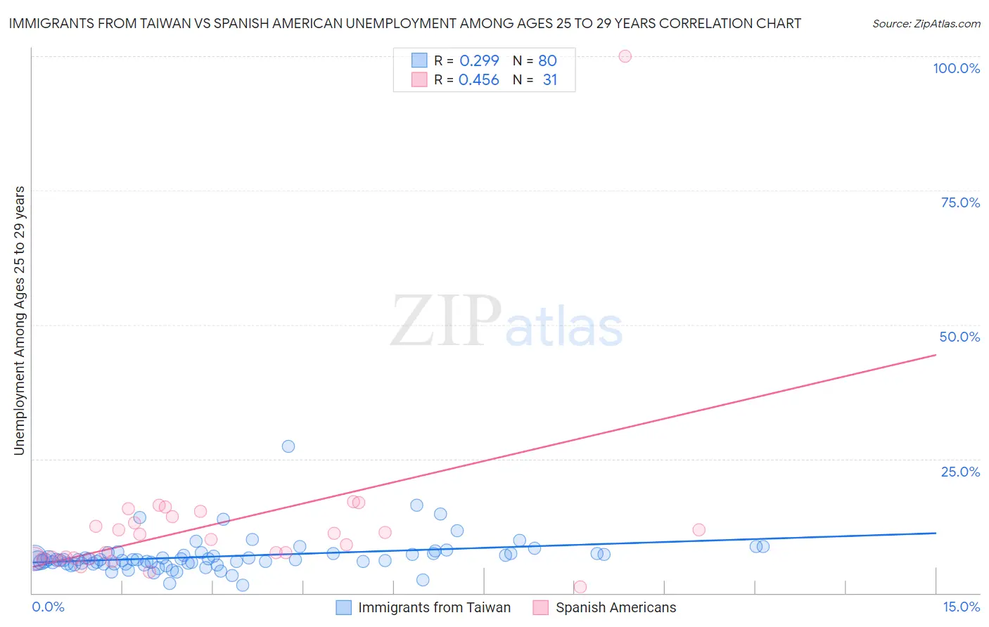 Immigrants from Taiwan vs Spanish American Unemployment Among Ages 25 to 29 years