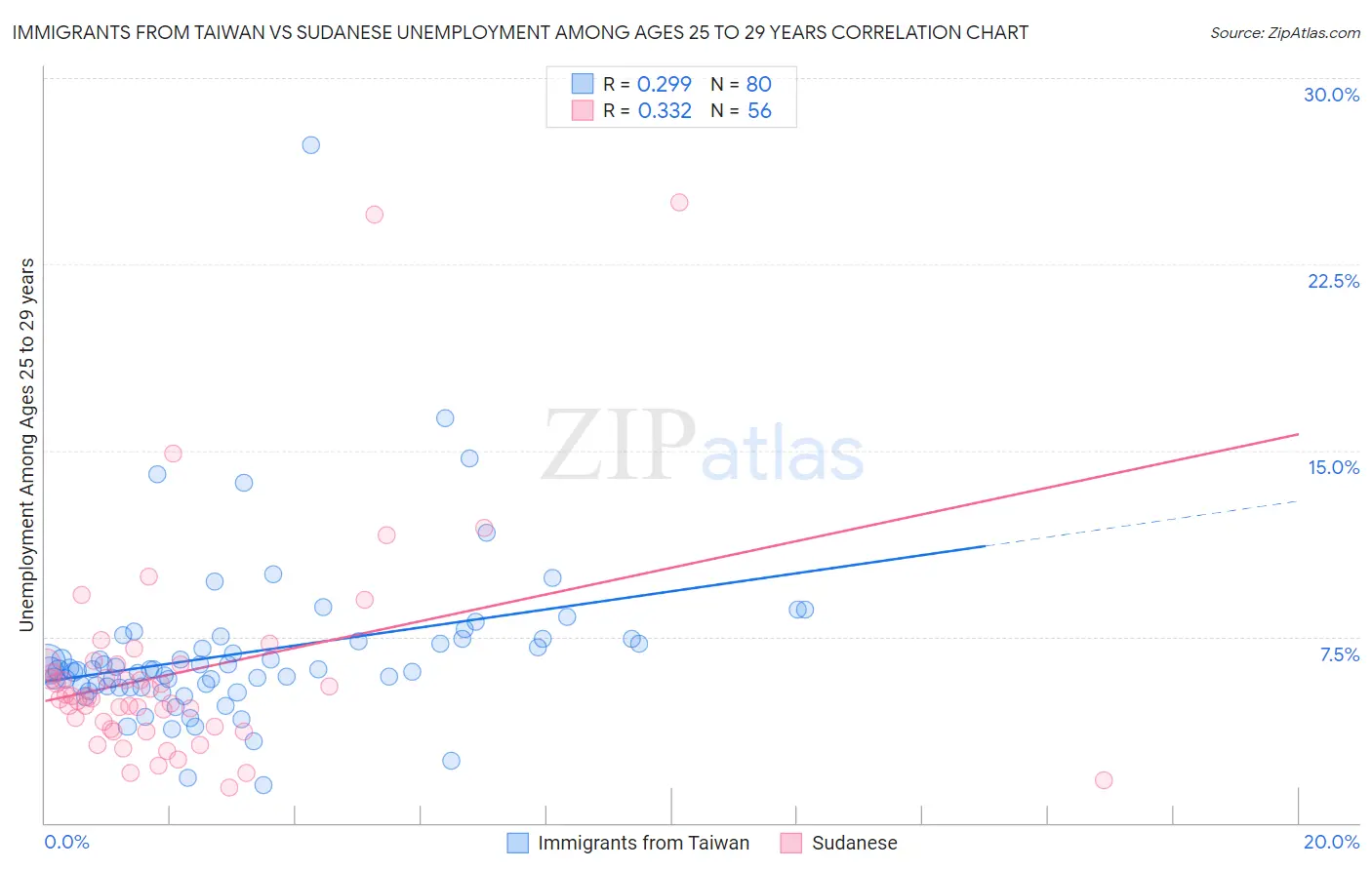 Immigrants from Taiwan vs Sudanese Unemployment Among Ages 25 to 29 years