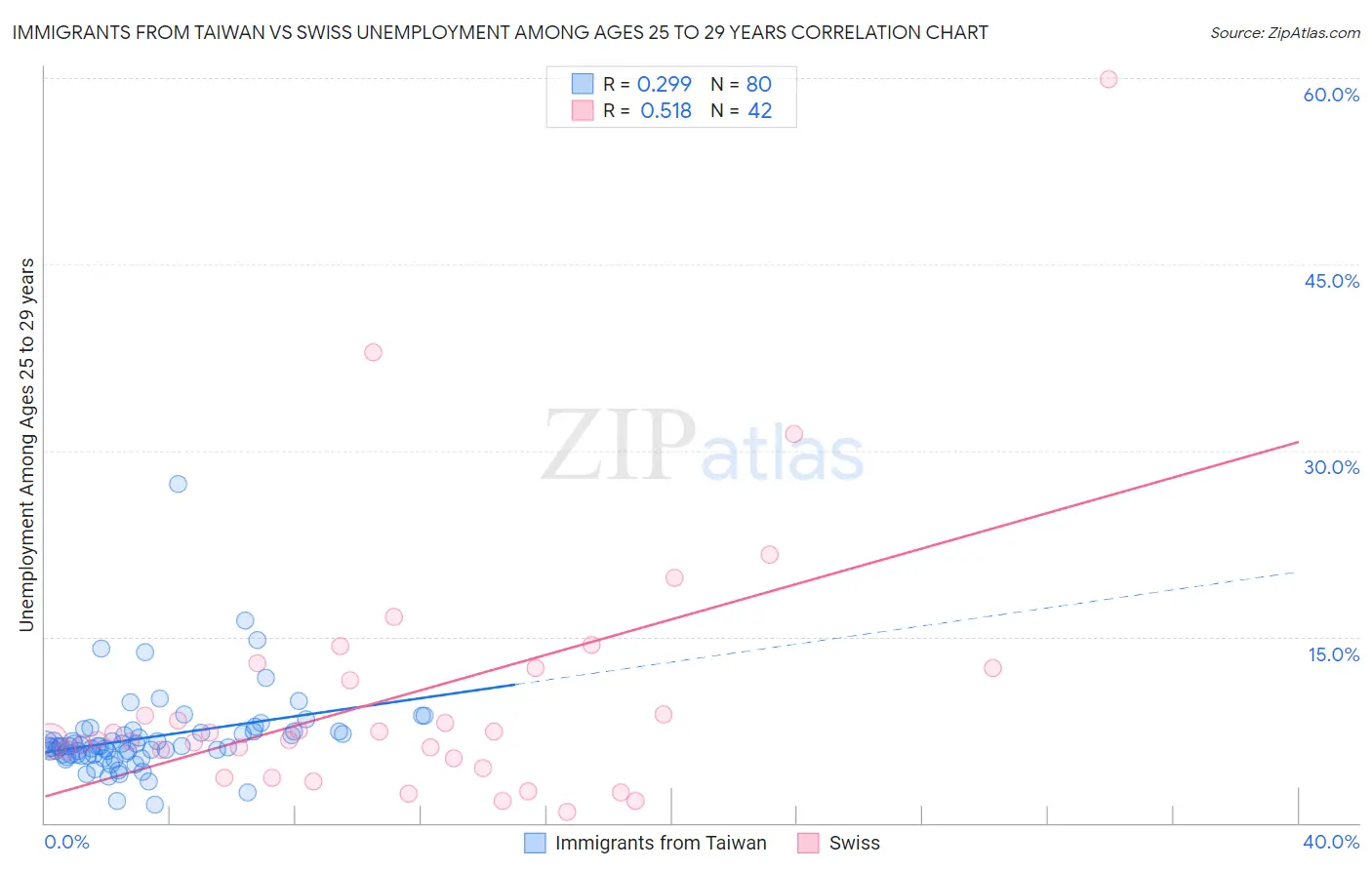Immigrants from Taiwan vs Swiss Unemployment Among Ages 25 to 29 years