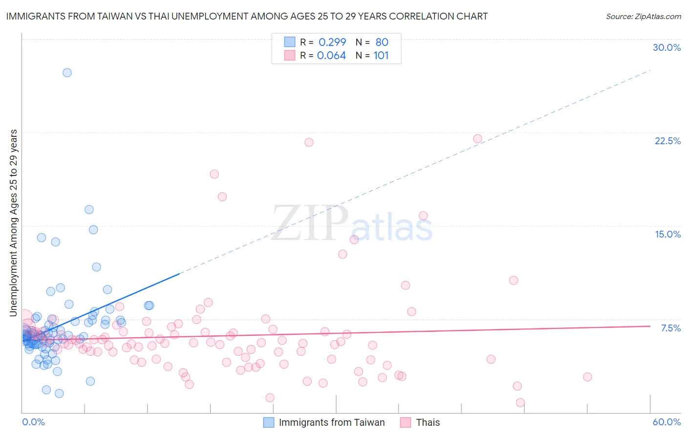 Immigrants from Taiwan vs Thai Unemployment Among Ages 25 to 29 years