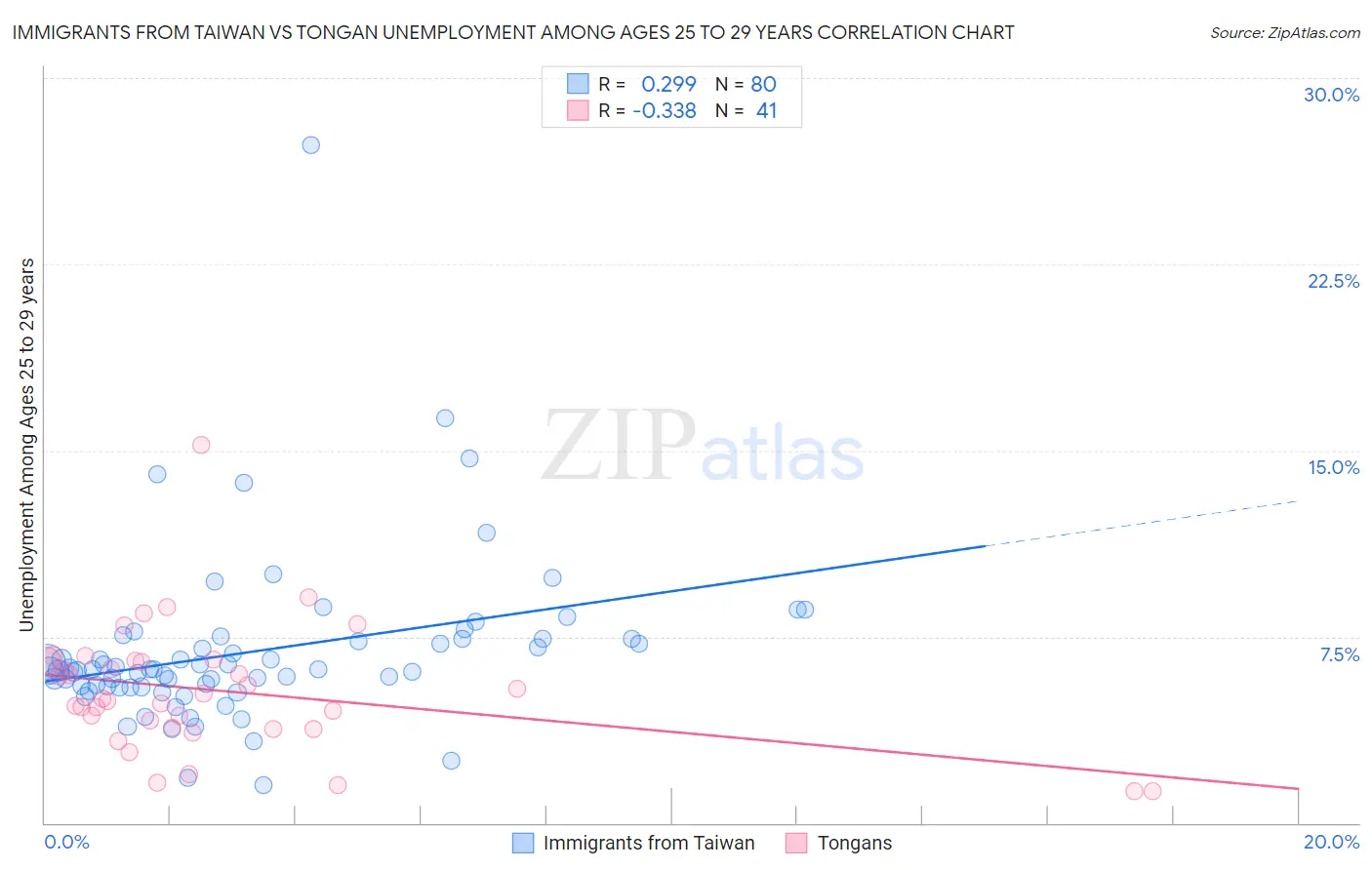 Immigrants from Taiwan vs Tongan Unemployment Among Ages 25 to 29 years