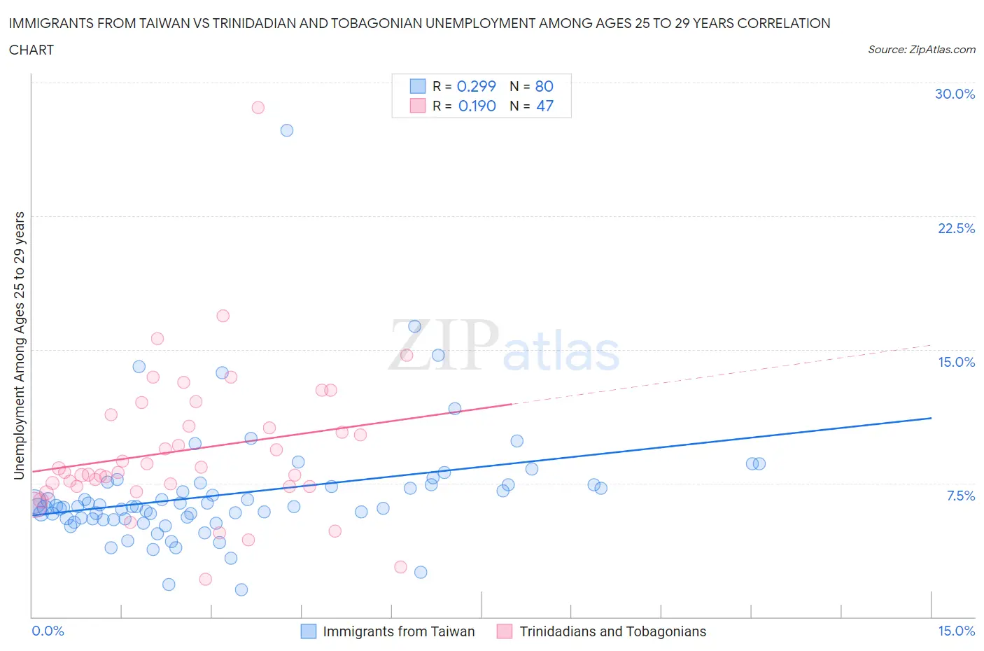 Immigrants from Taiwan vs Trinidadian and Tobagonian Unemployment Among Ages 25 to 29 years