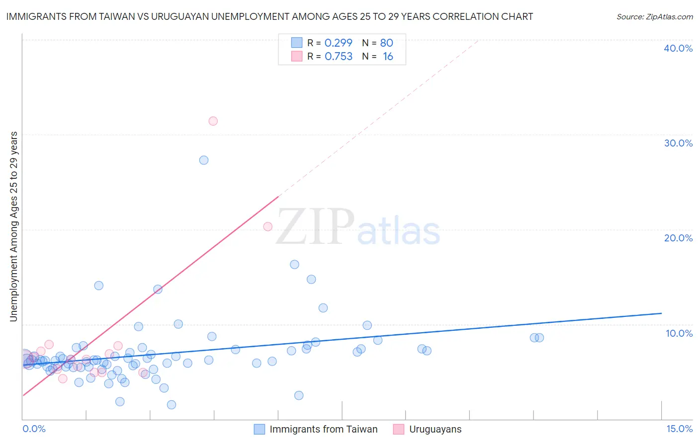 Immigrants from Taiwan vs Uruguayan Unemployment Among Ages 25 to 29 years