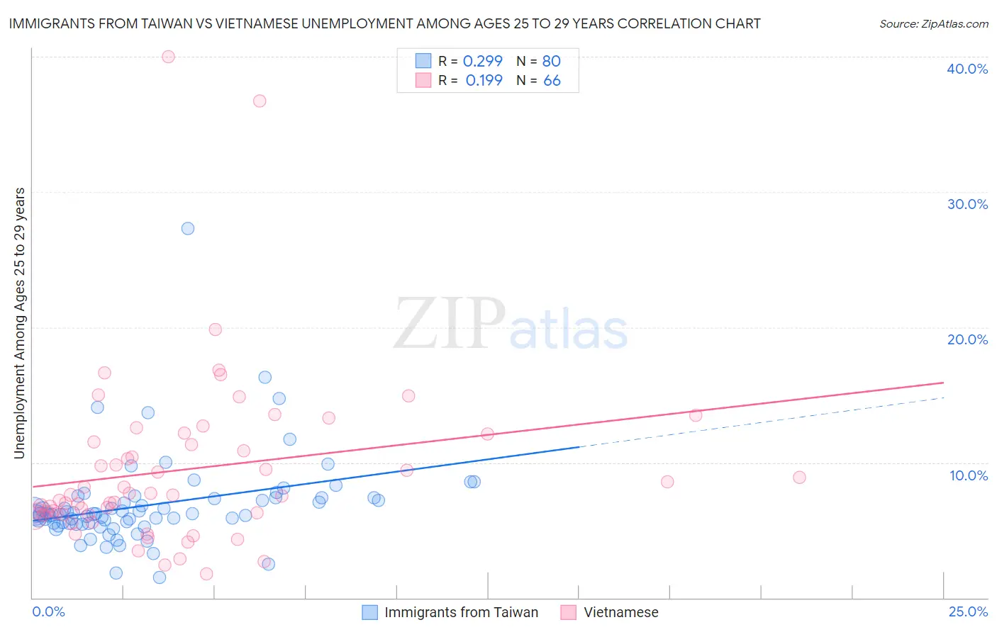 Immigrants from Taiwan vs Vietnamese Unemployment Among Ages 25 to 29 years