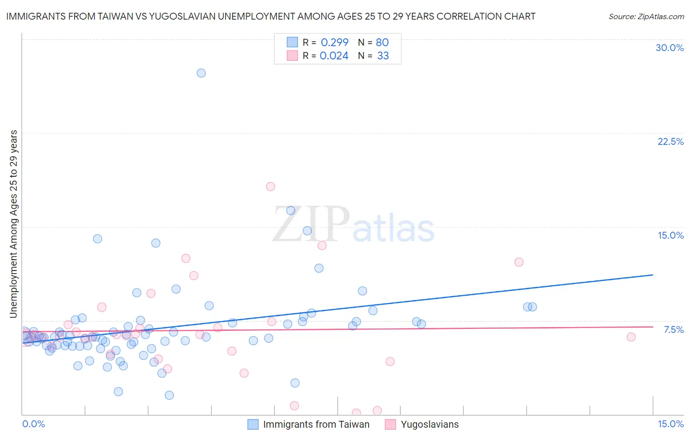 Immigrants from Taiwan vs Yugoslavian Unemployment Among Ages 25 to 29 years