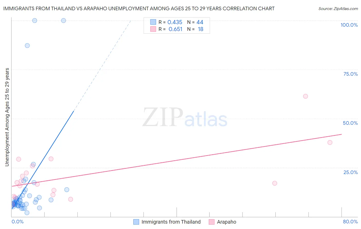 Immigrants from Thailand vs Arapaho Unemployment Among Ages 25 to 29 years