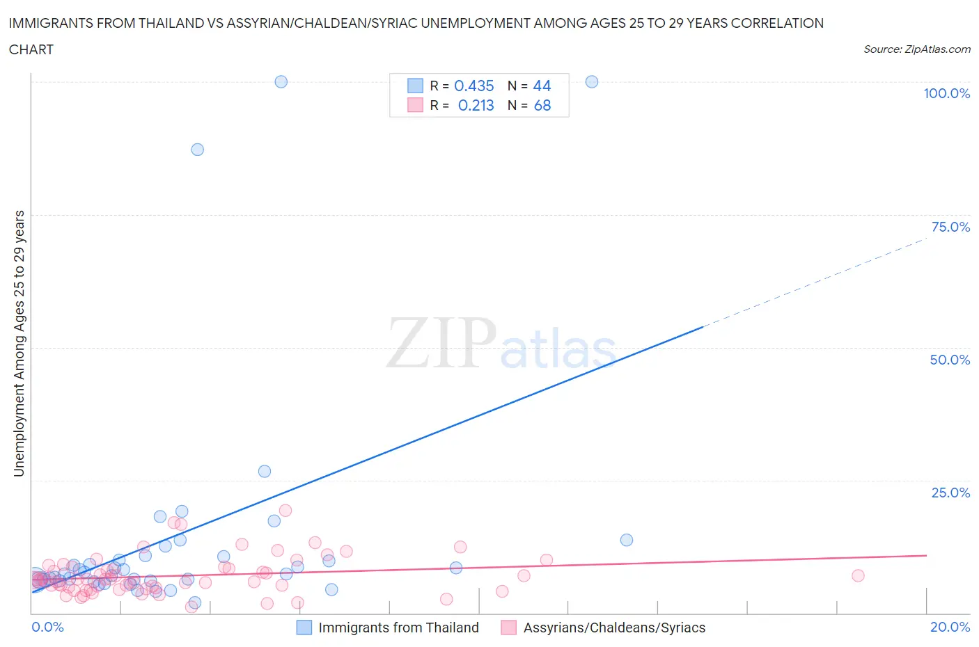 Immigrants from Thailand vs Assyrian/Chaldean/Syriac Unemployment Among Ages 25 to 29 years