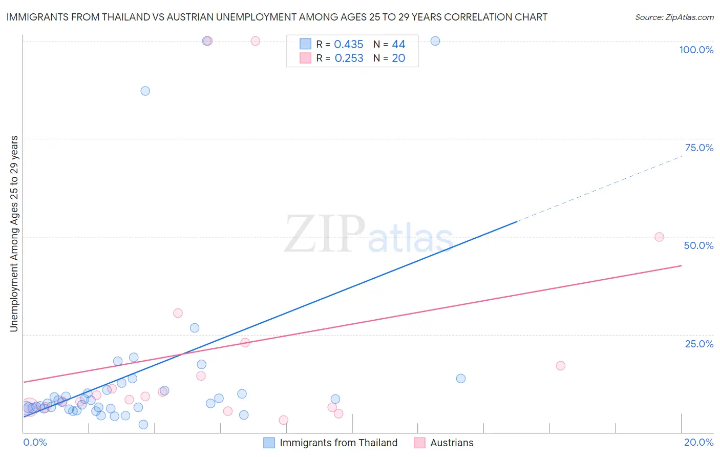 Immigrants from Thailand vs Austrian Unemployment Among Ages 25 to 29 years