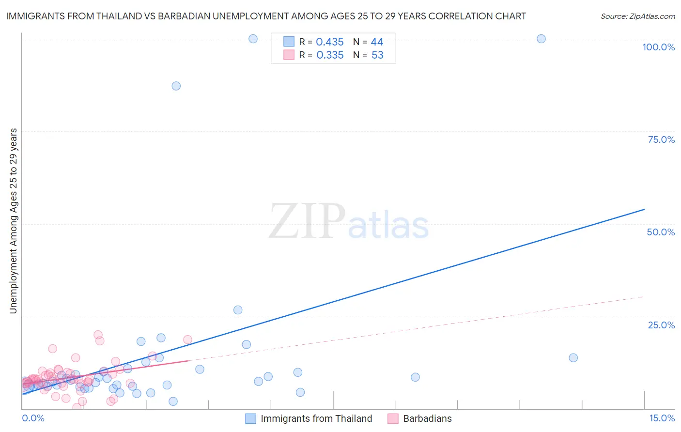 Immigrants from Thailand vs Barbadian Unemployment Among Ages 25 to 29 years