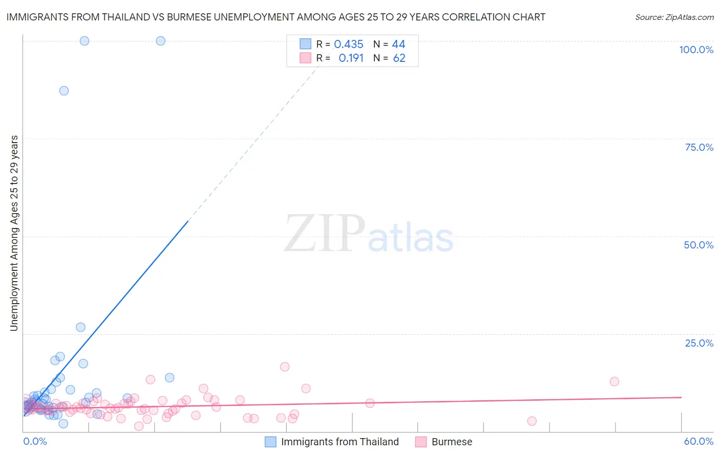 Immigrants from Thailand vs Burmese Unemployment Among Ages 25 to 29 years