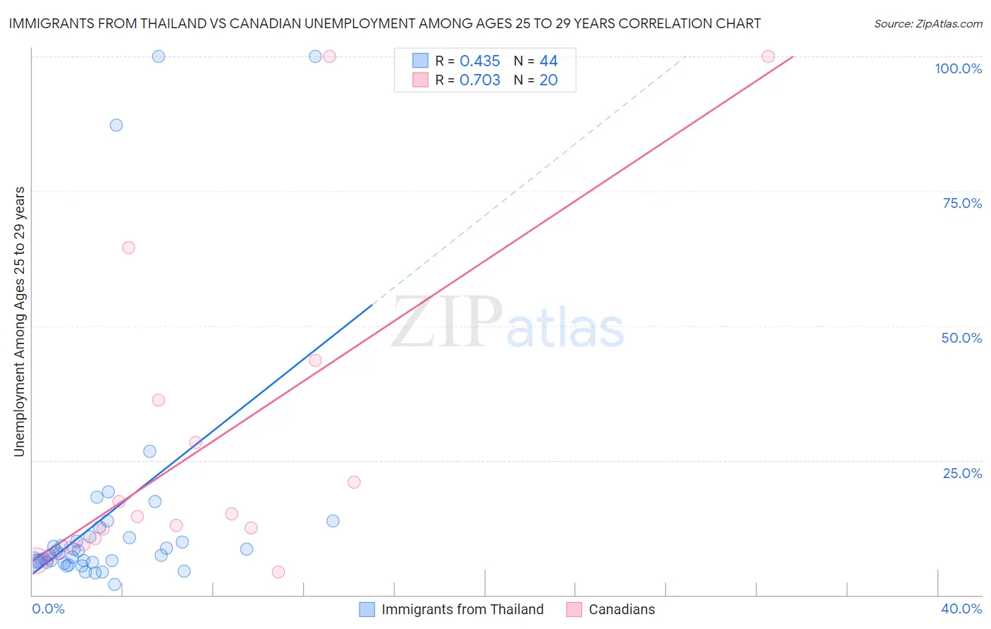 Immigrants from Thailand vs Canadian Unemployment Among Ages 25 to 29 years