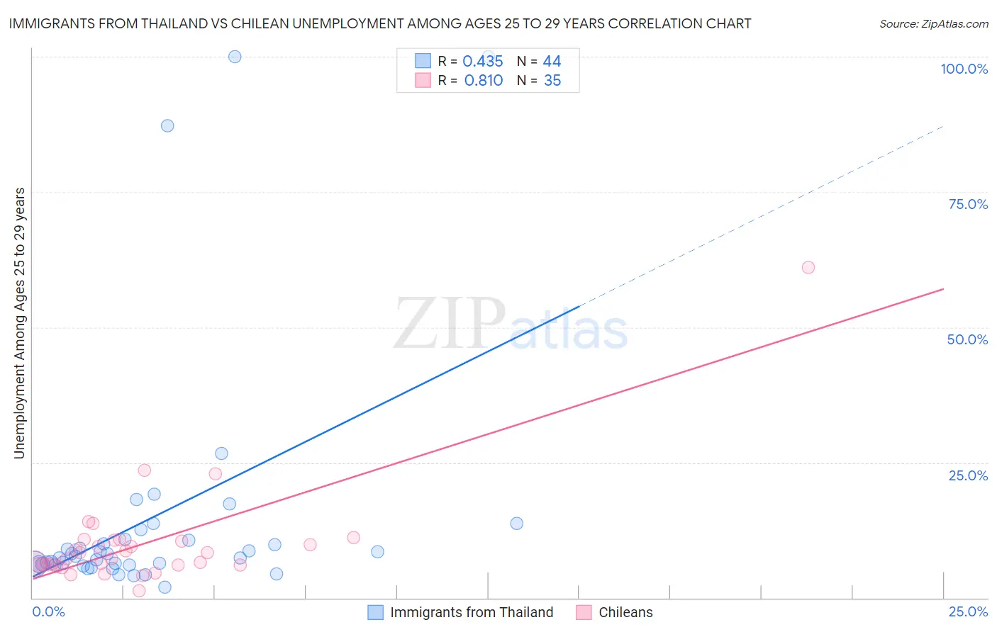 Immigrants from Thailand vs Chilean Unemployment Among Ages 25 to 29 years