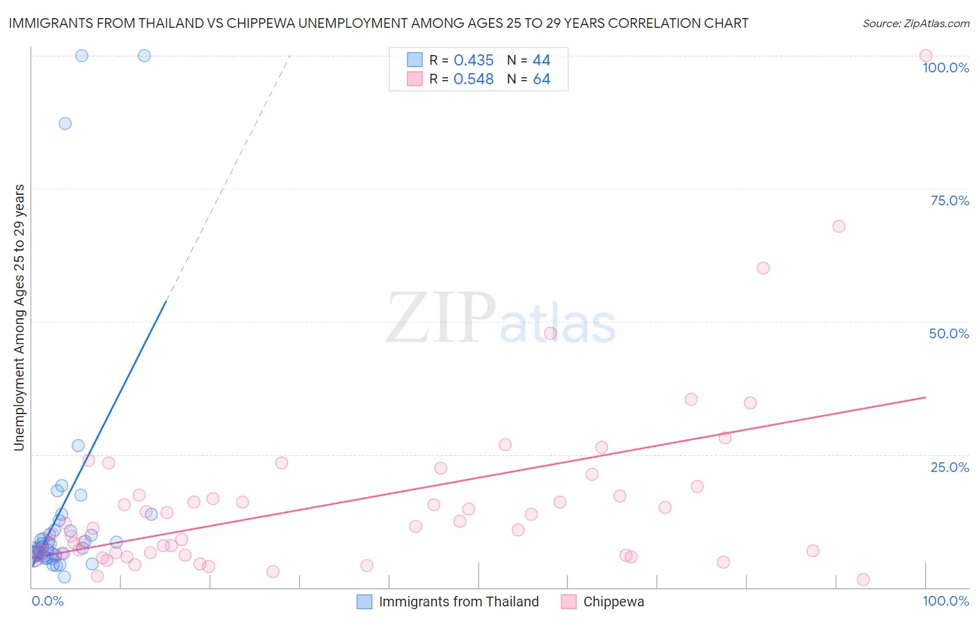 Immigrants from Thailand vs Chippewa Unemployment Among Ages 25 to 29 years