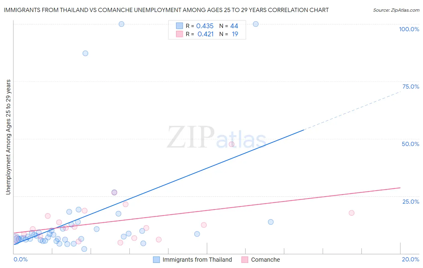 Immigrants from Thailand vs Comanche Unemployment Among Ages 25 to 29 years