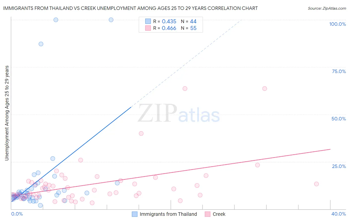 Immigrants from Thailand vs Creek Unemployment Among Ages 25 to 29 years