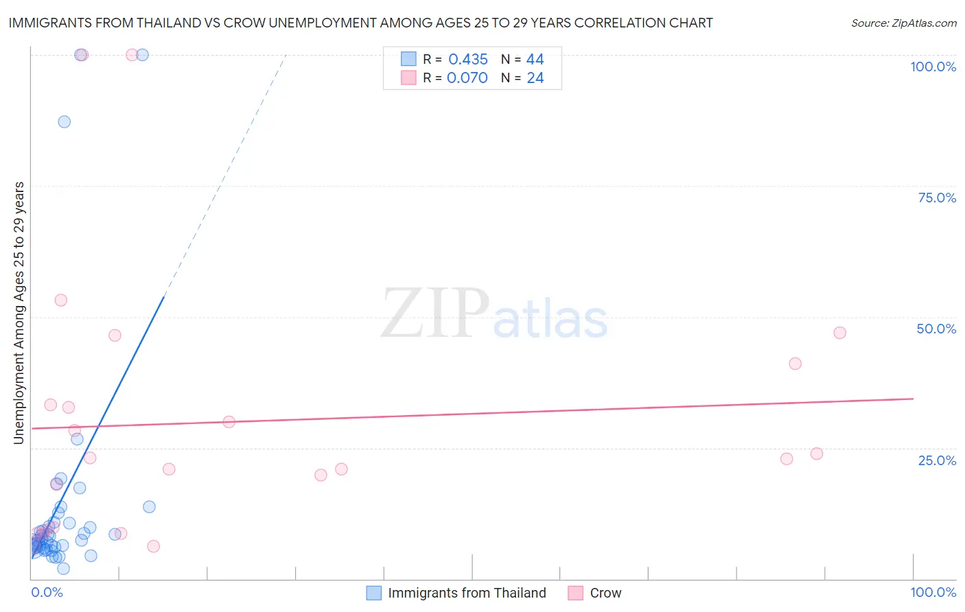 Immigrants from Thailand vs Crow Unemployment Among Ages 25 to 29 years