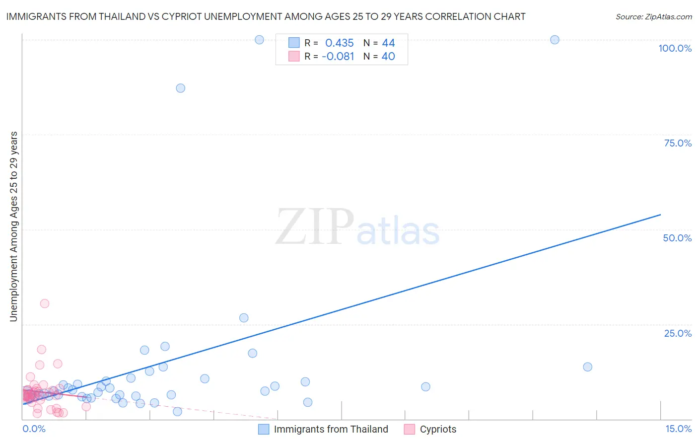 Immigrants from Thailand vs Cypriot Unemployment Among Ages 25 to 29 years