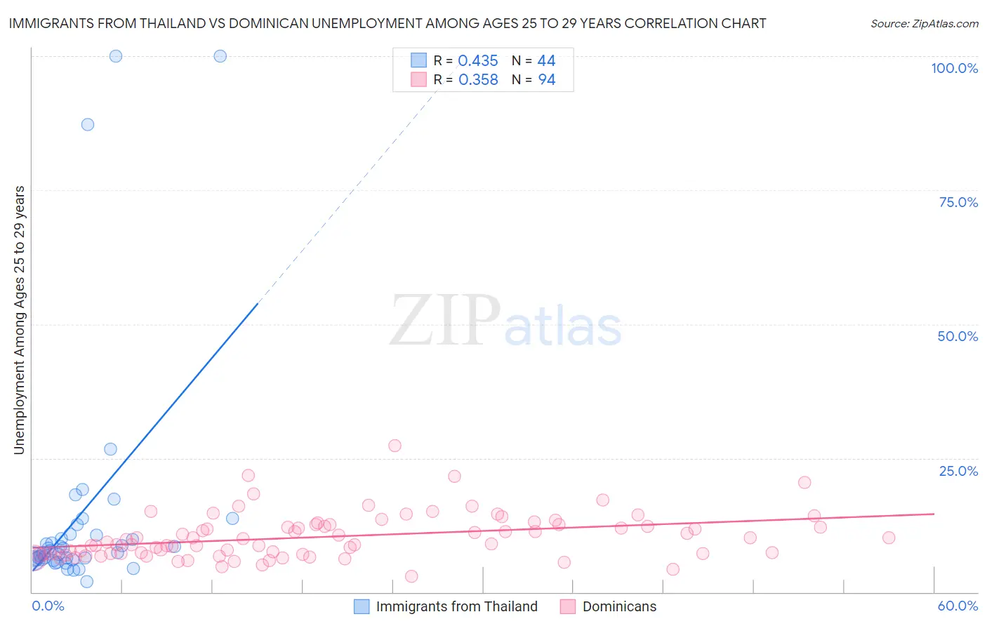 Immigrants from Thailand vs Dominican Unemployment Among Ages 25 to 29 years