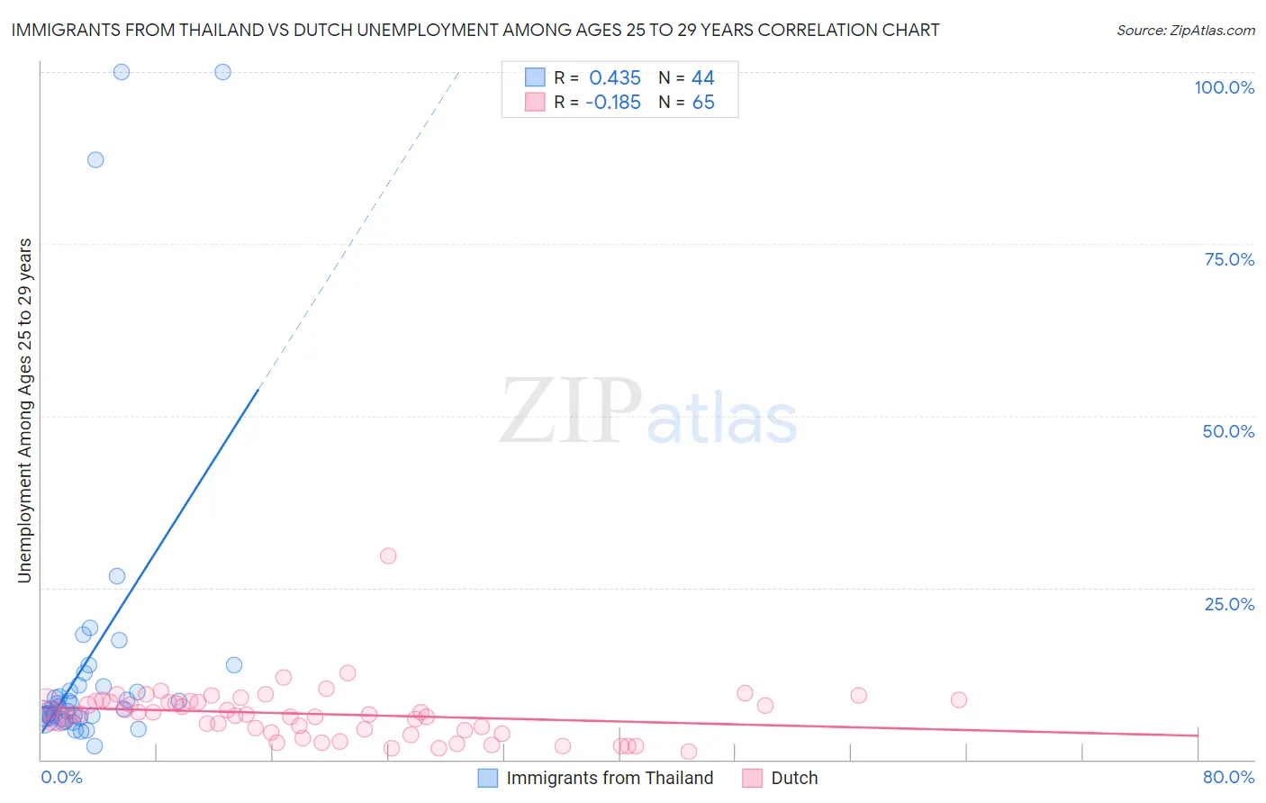 Immigrants from Thailand vs Dutch Unemployment Among Ages 25 to 29 years