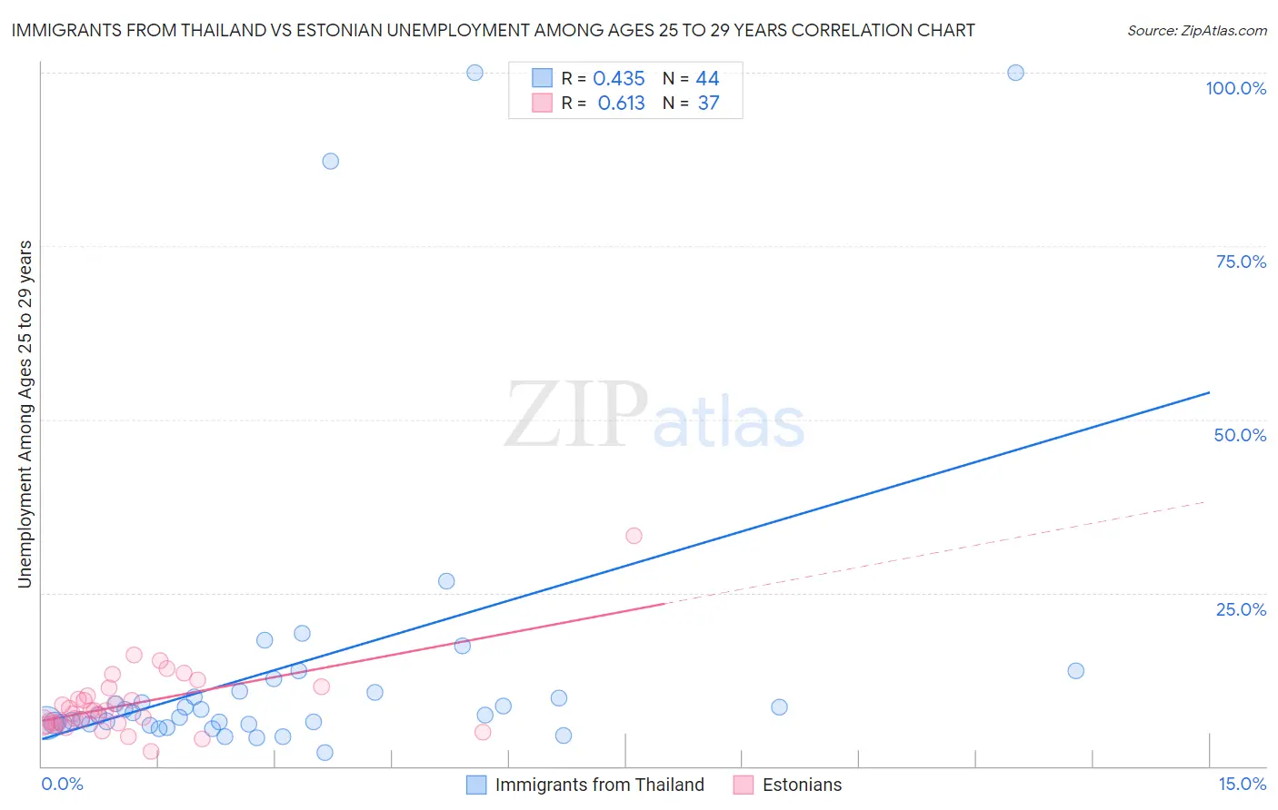 Immigrants from Thailand vs Estonian Unemployment Among Ages 25 to 29 years