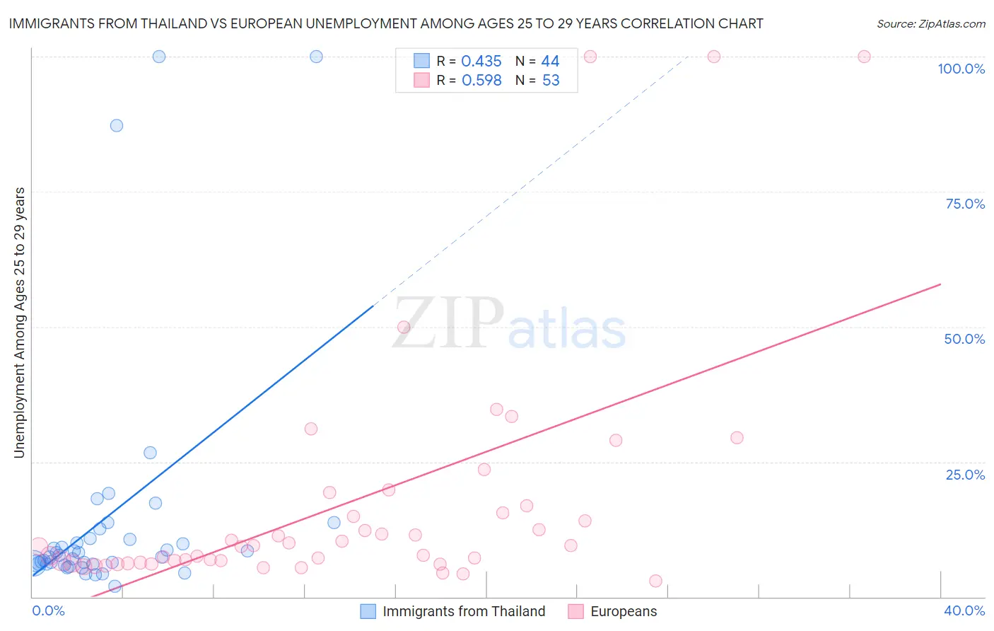 Immigrants from Thailand vs European Unemployment Among Ages 25 to 29 years