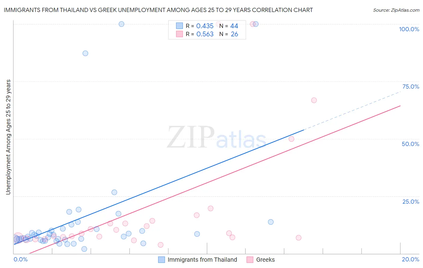 Immigrants from Thailand vs Greek Unemployment Among Ages 25 to 29 years