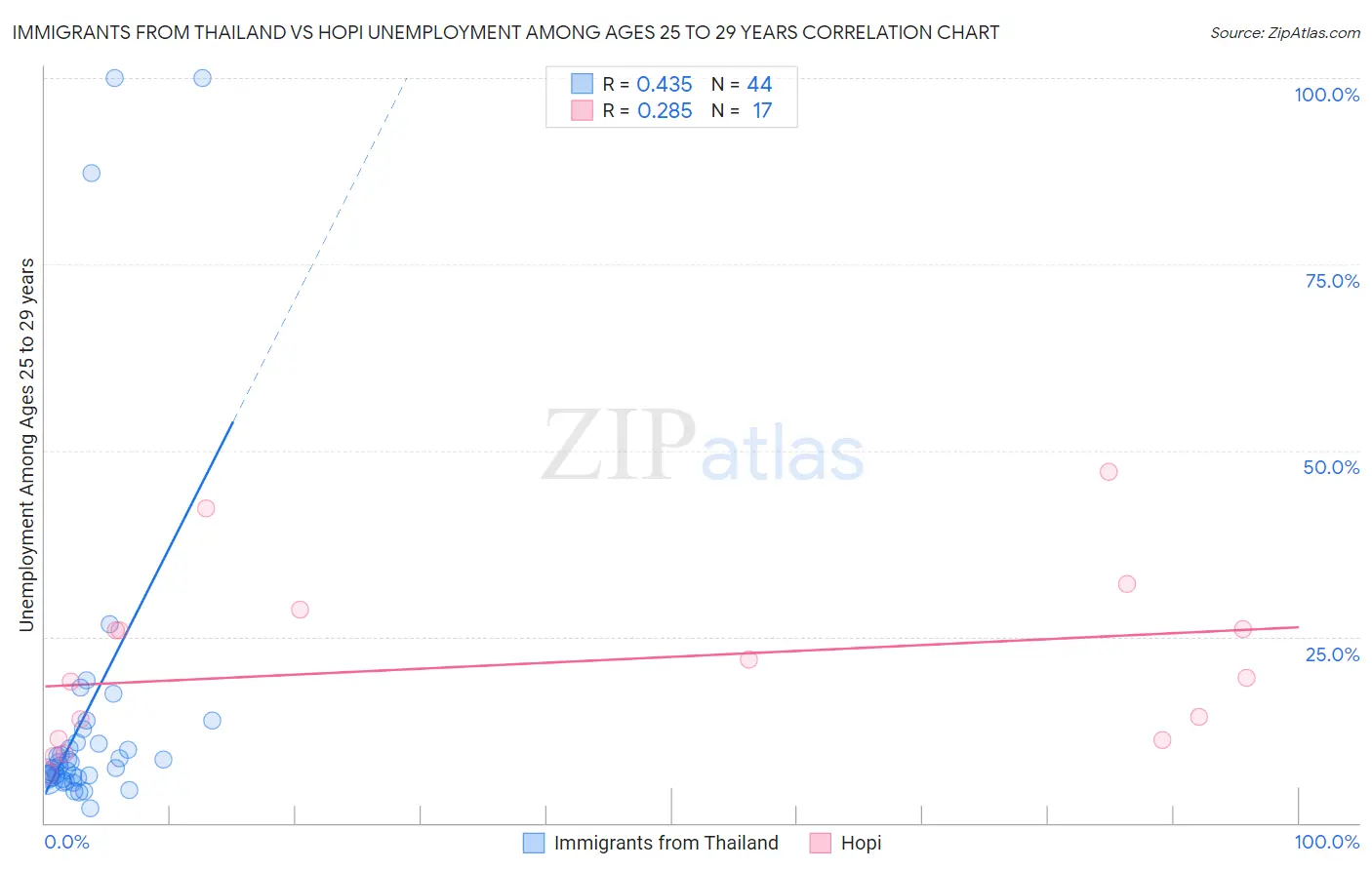 Immigrants from Thailand vs Hopi Unemployment Among Ages 25 to 29 years