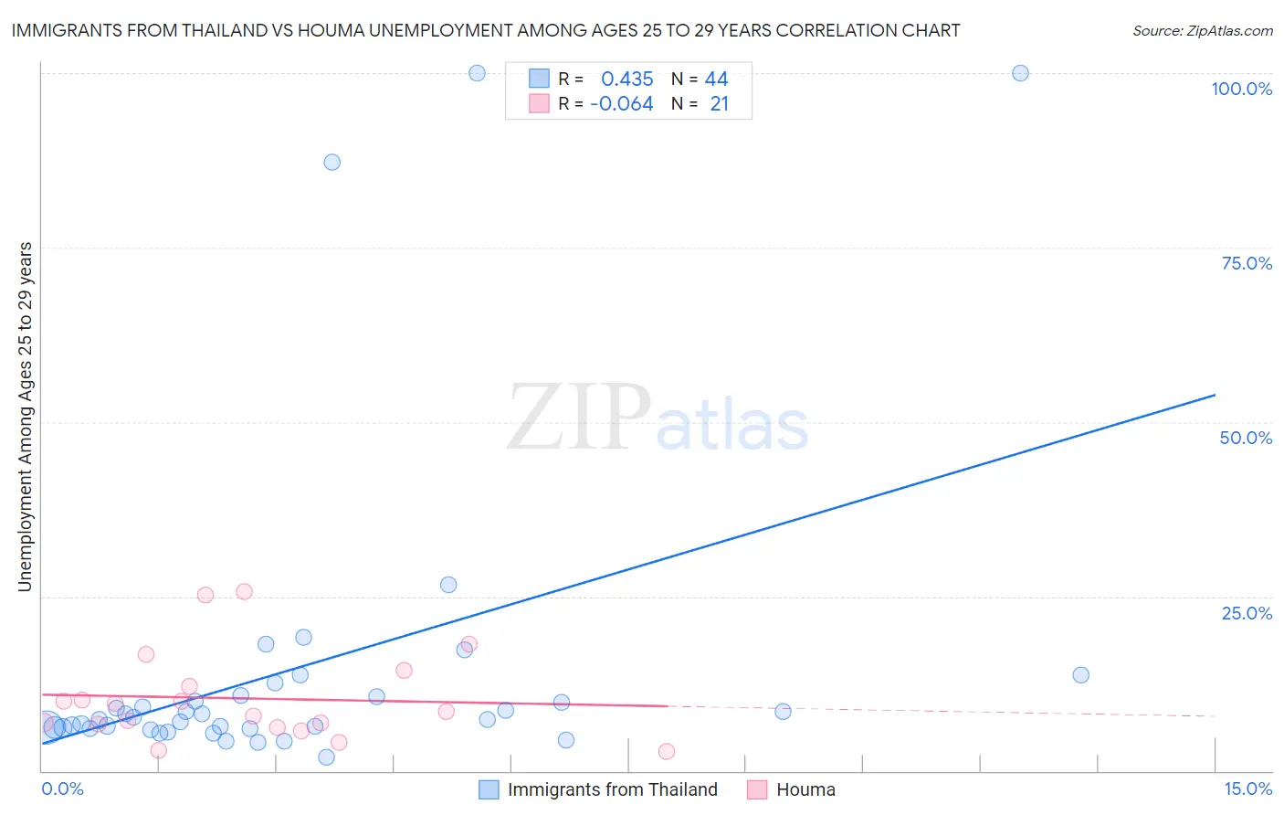 Immigrants from Thailand vs Houma Unemployment Among Ages 25 to 29 years