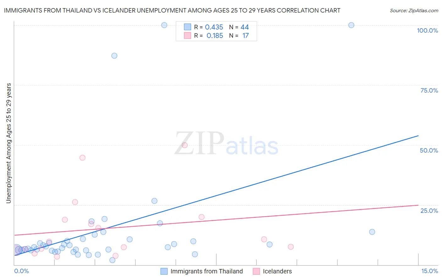 Immigrants from Thailand vs Icelander Unemployment Among Ages 25 to 29 years