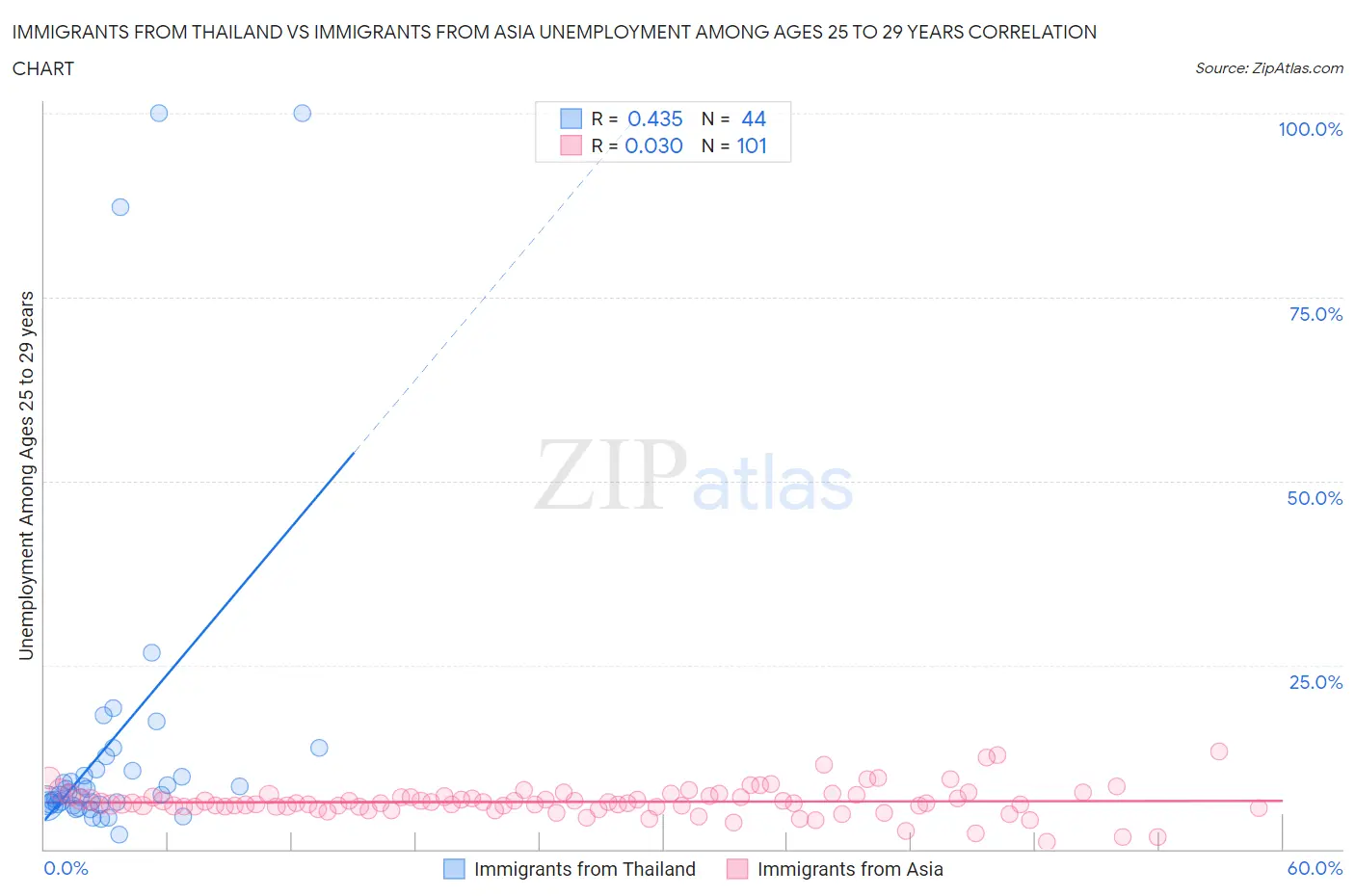 Immigrants from Thailand vs Immigrants from Asia Unemployment Among Ages 25 to 29 years