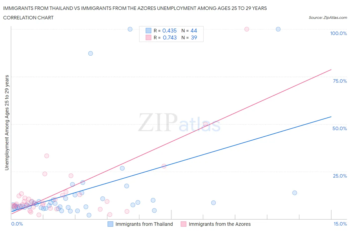 Immigrants from Thailand vs Immigrants from the Azores Unemployment Among Ages 25 to 29 years