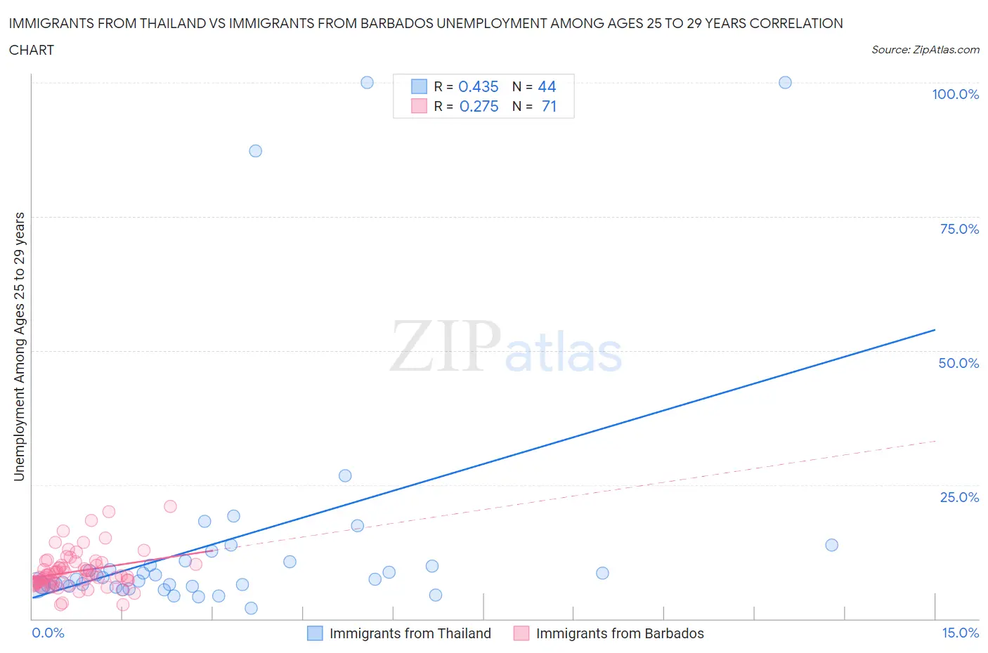 Immigrants from Thailand vs Immigrants from Barbados Unemployment Among Ages 25 to 29 years