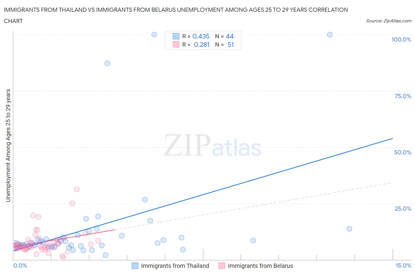 Immigrants from Thailand vs Immigrants from Belarus Unemployment Among Ages 25 to 29 years