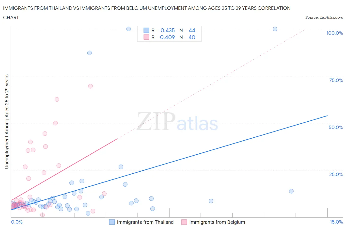 Immigrants from Thailand vs Immigrants from Belgium Unemployment Among Ages 25 to 29 years