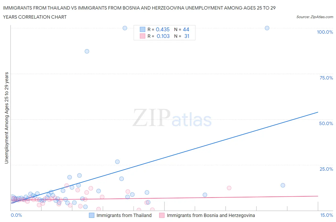 Immigrants from Thailand vs Immigrants from Bosnia and Herzegovina Unemployment Among Ages 25 to 29 years