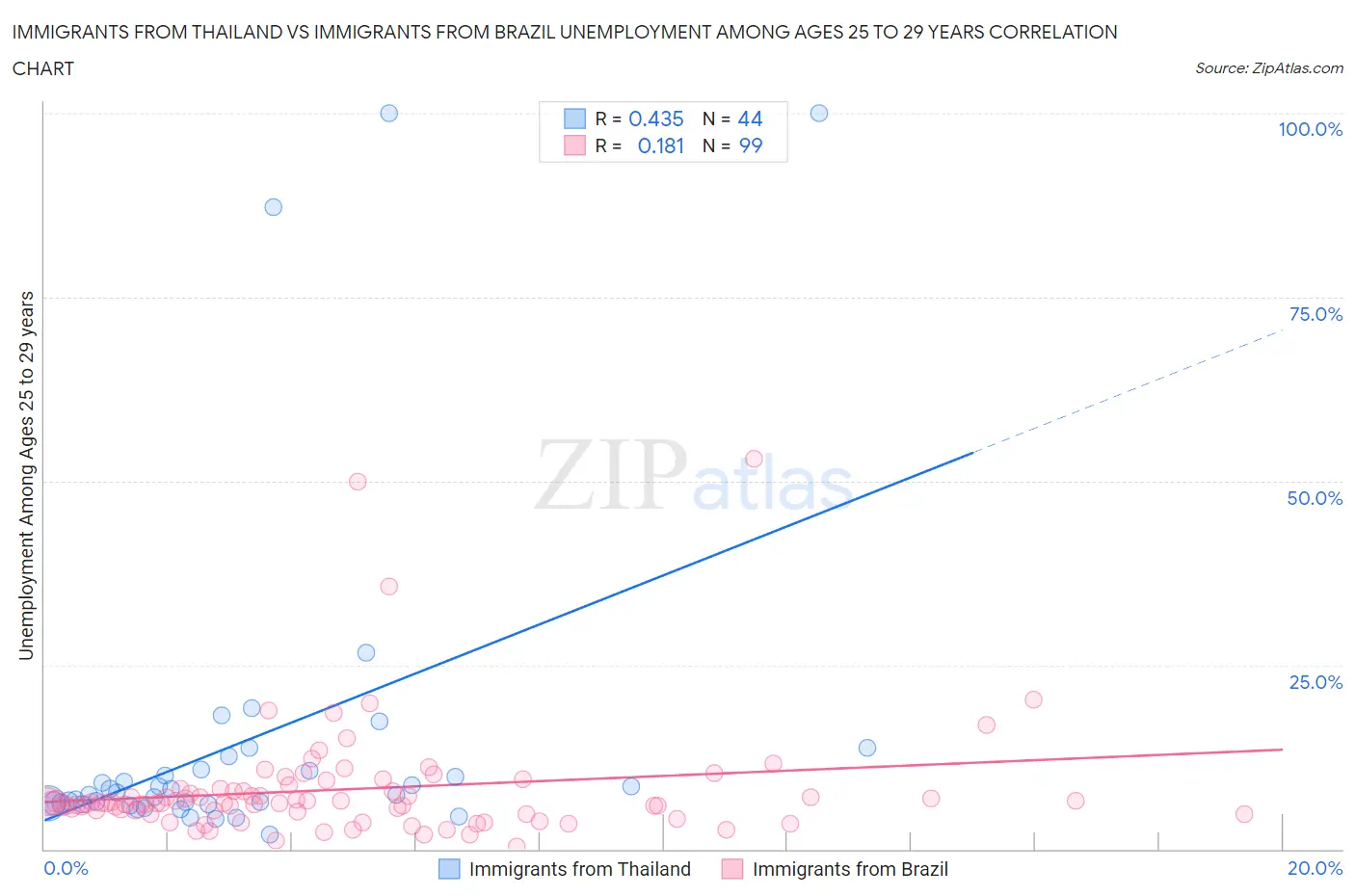 Immigrants from Thailand vs Immigrants from Brazil Unemployment Among Ages 25 to 29 years