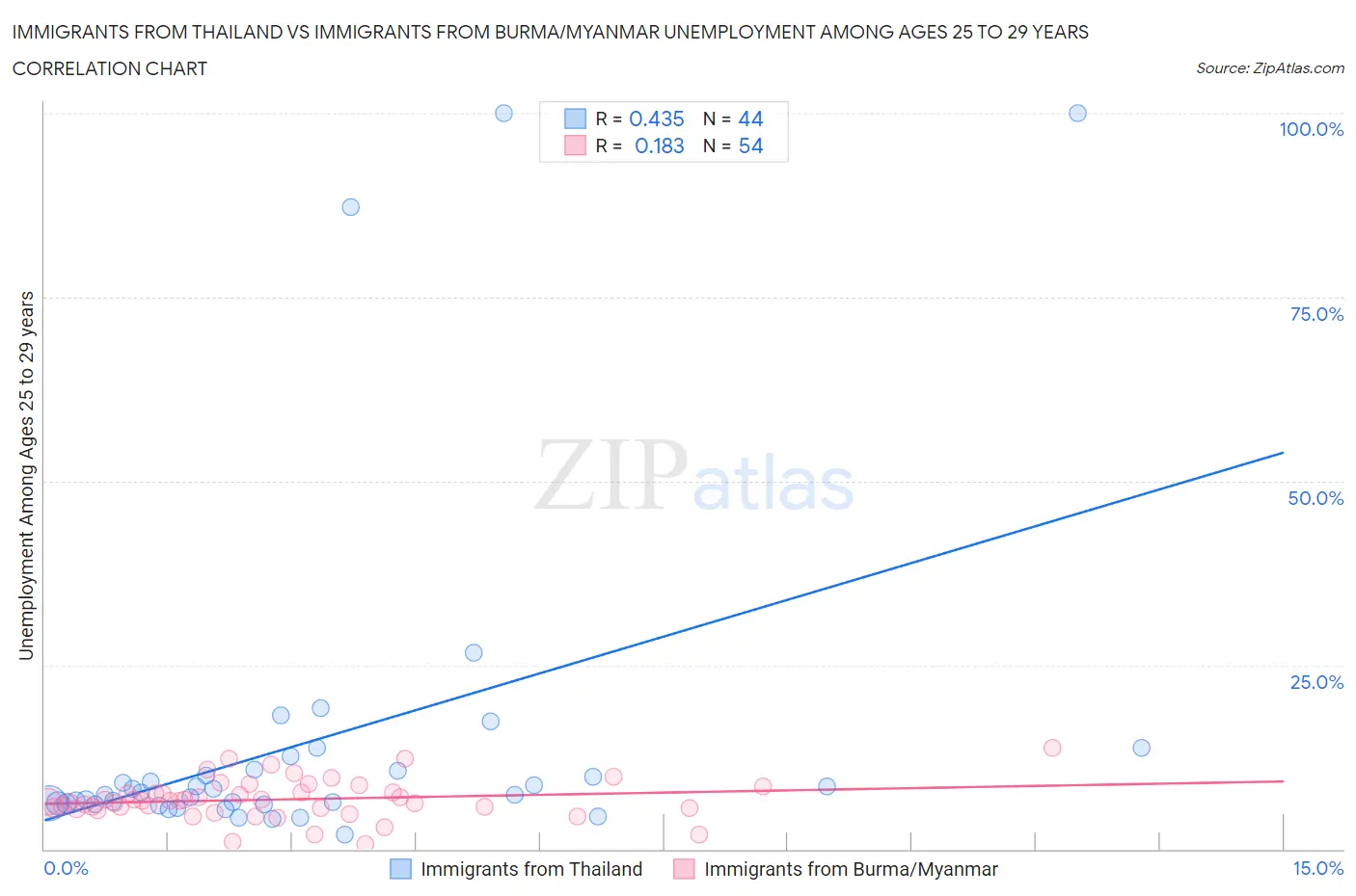 Immigrants from Thailand vs Immigrants from Burma/Myanmar Unemployment Among Ages 25 to 29 years