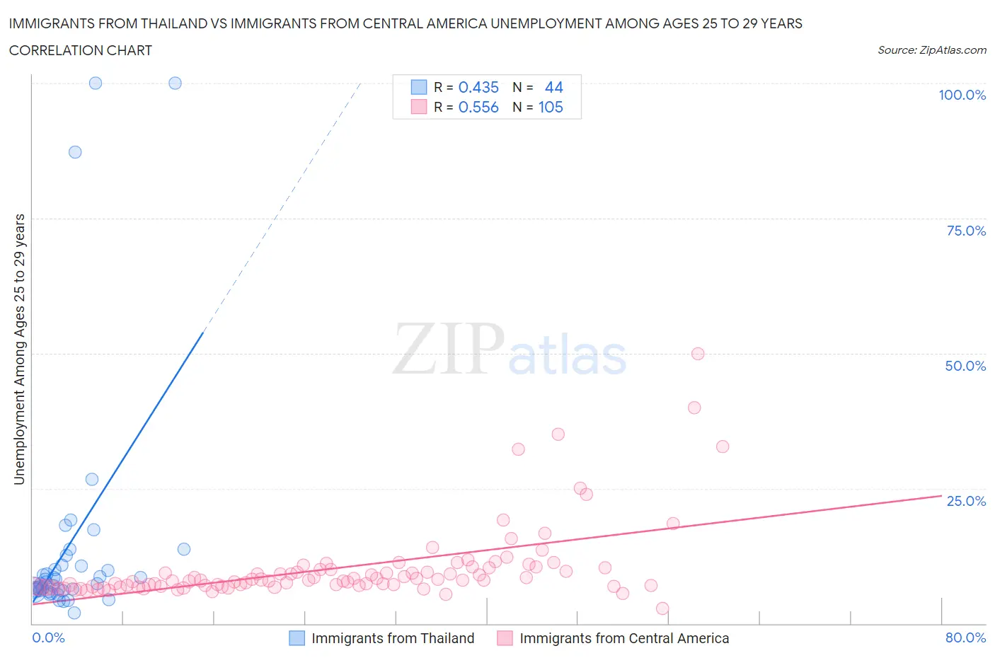 Immigrants from Thailand vs Immigrants from Central America Unemployment Among Ages 25 to 29 years