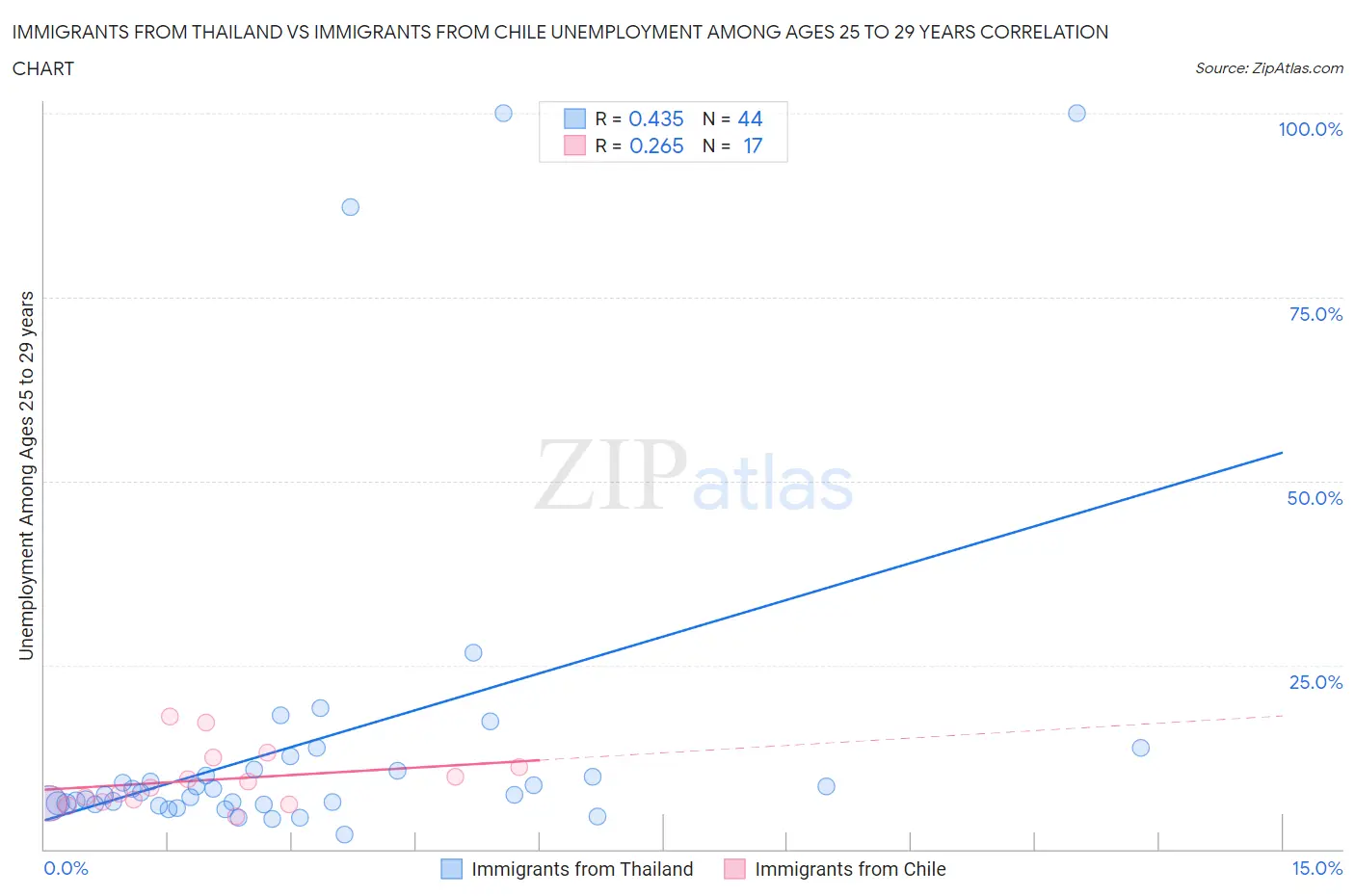 Immigrants from Thailand vs Immigrants from Chile Unemployment Among Ages 25 to 29 years